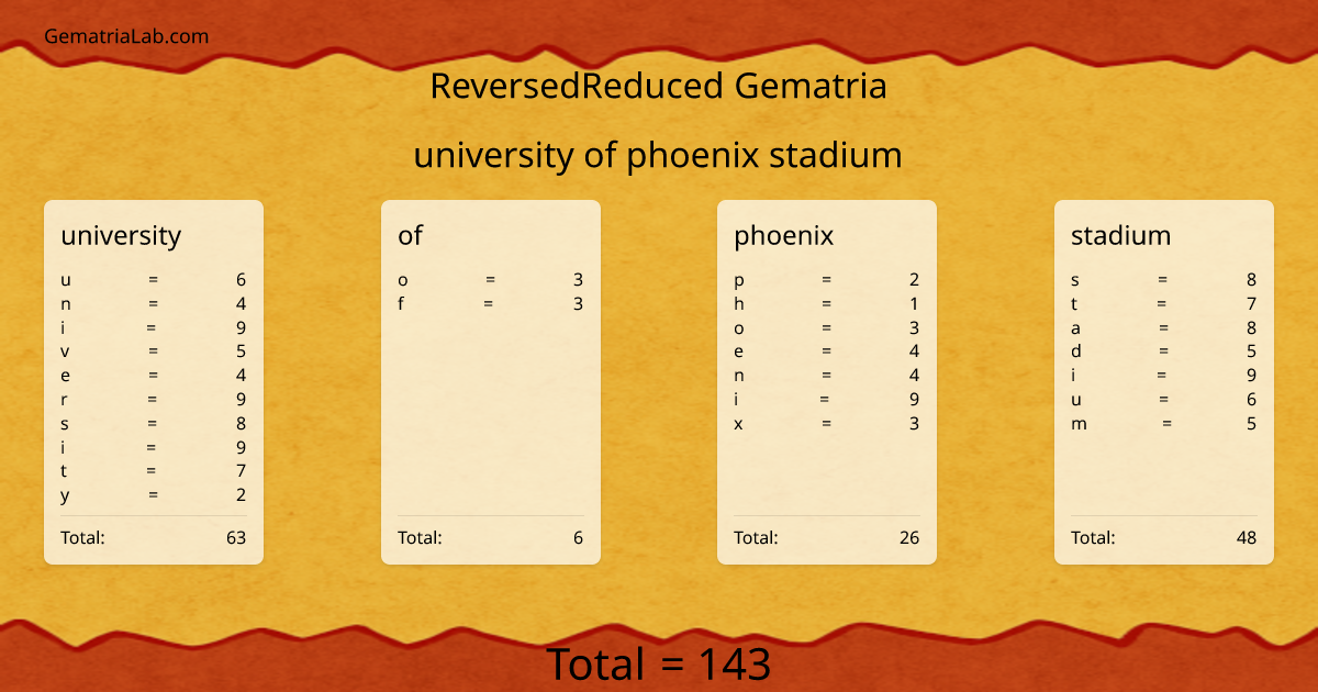 university of phoenix stadium in reversedReduced Gematria